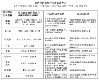 从中医药企业增长，解读医药营销策划公司排名与咨询服务价值